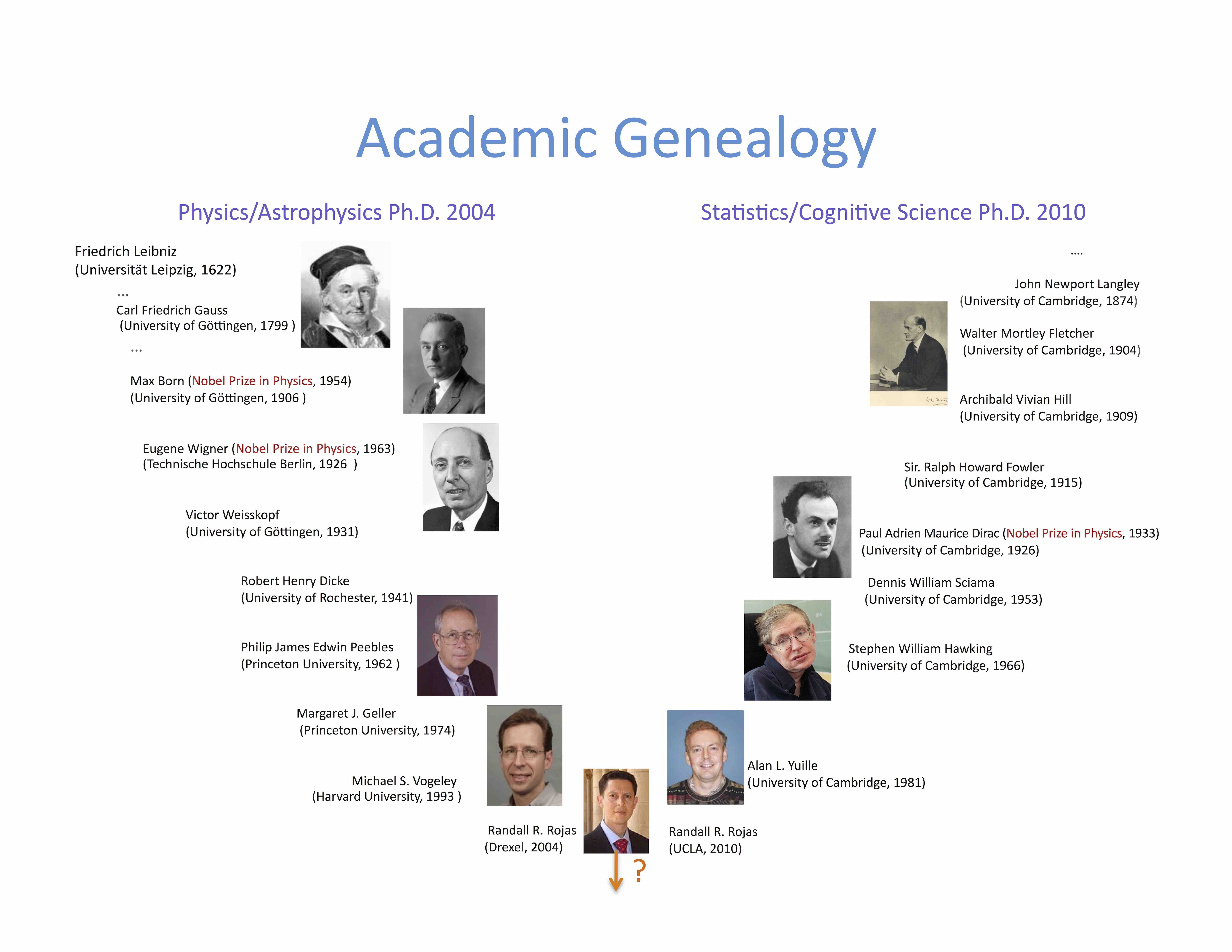 Dr. Randall R. Rojas Academic Genealogy